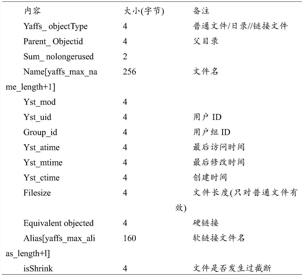 A reconstruction method of yaffs2 damaged files based on historical versions