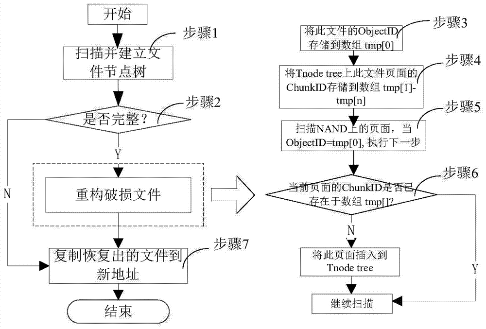 A reconstruction method of yaffs2 damaged files based on historical versions