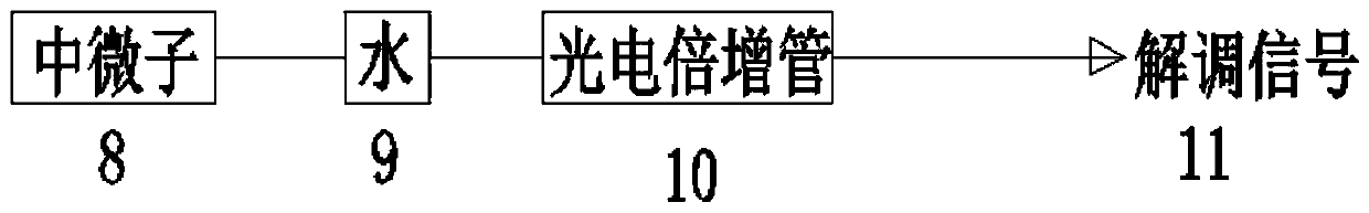 Neutrino communication device