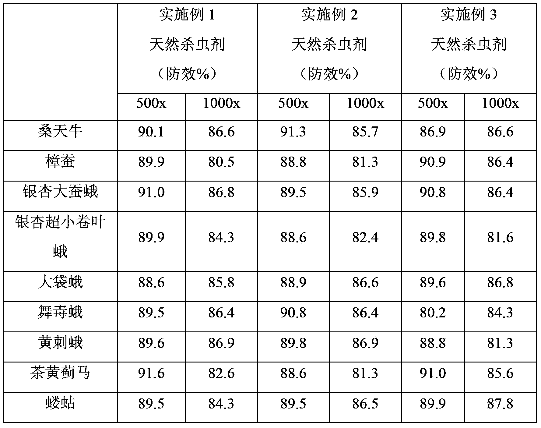 Natural pesticide for gingko and preparation method thereof