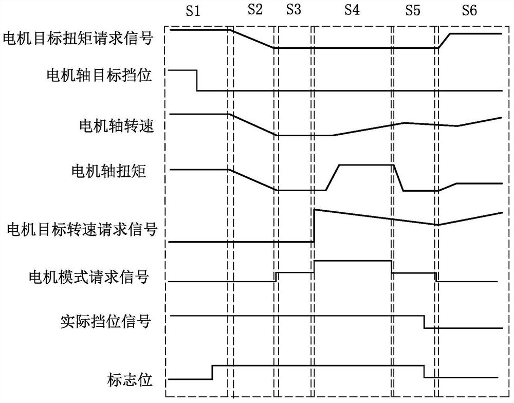 A shift control system and method for a hybrid electric vehicle