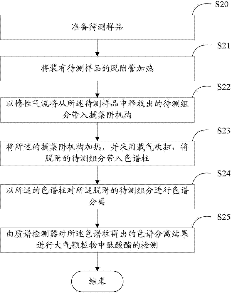 System and method for determining phthalate in atmospheric particulates