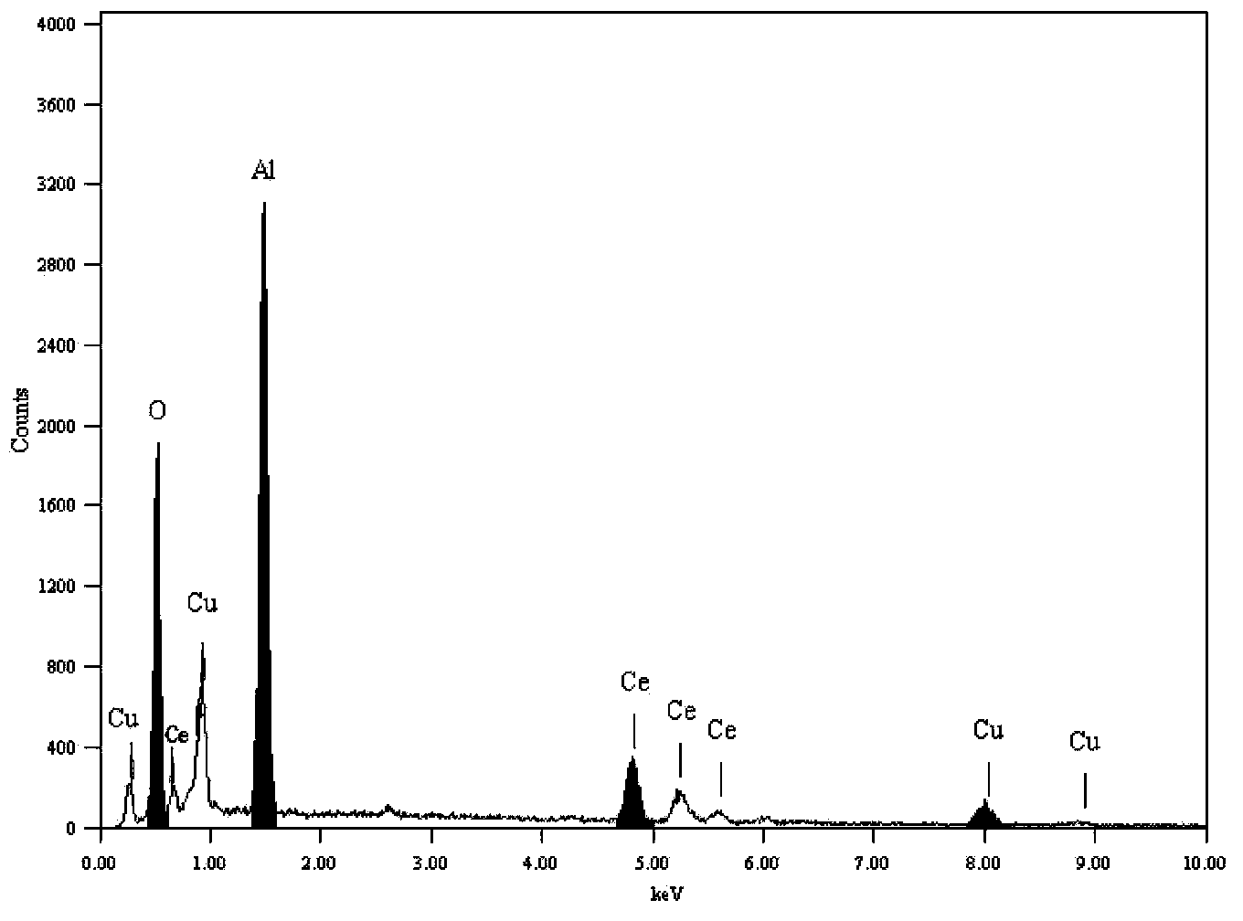 Aluminum alloy Ce-Cu composite conversion coating and preparation method thereof