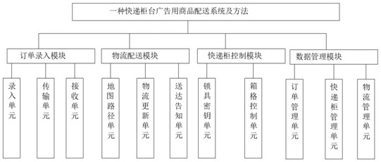 Commodity distribution system and method for express counter advertisement