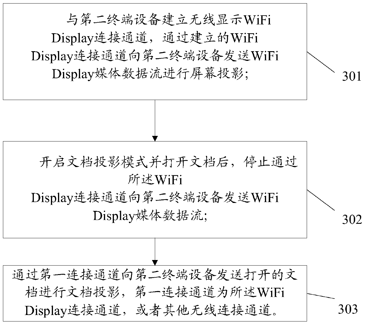 A document projection method, terminal equipment and system