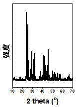 Mn&lt;4+&gt; activated polyfluoride red luminous material and preparation method