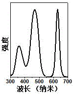 Mn&lt;4+&gt; activated polyfluoride red luminous material and preparation method