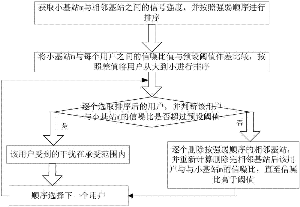 Interference management self optimization method based on non-orthogonal multiple access