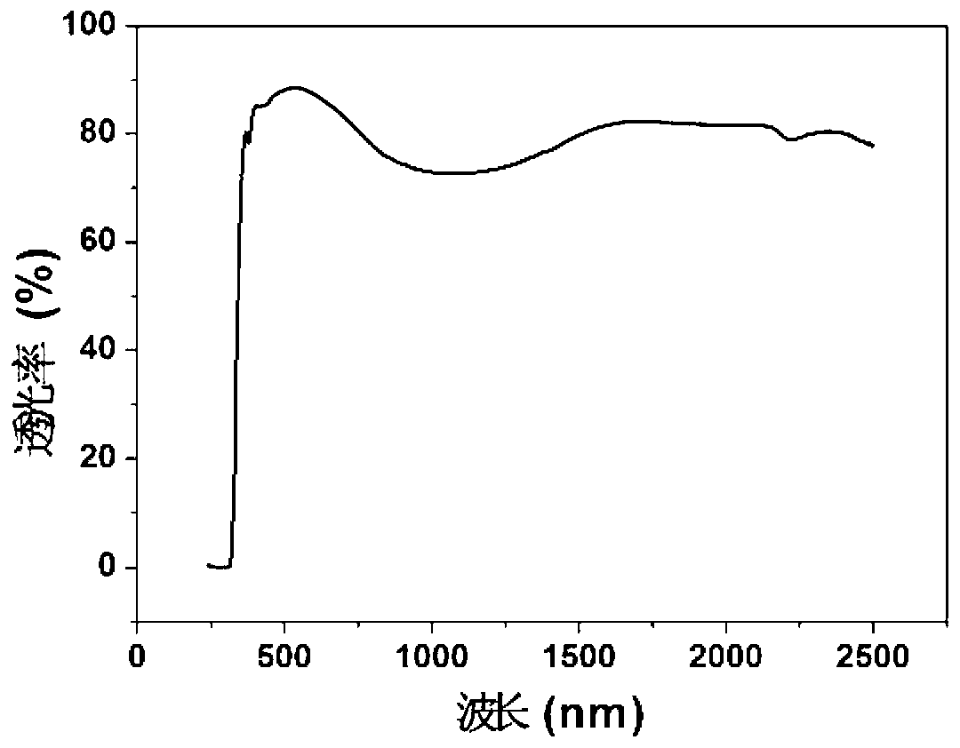 Glass substrate and preparation method thereof