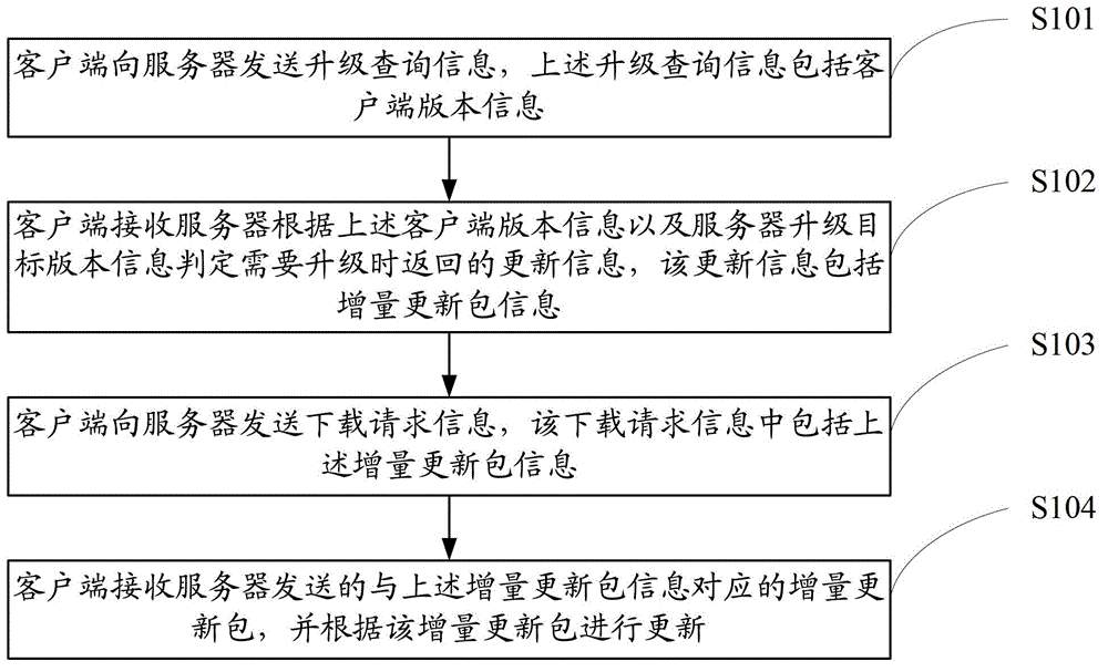 Software update method and software update system