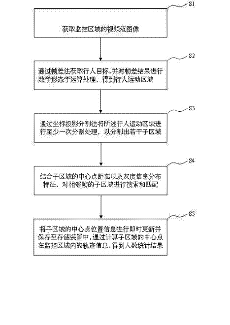 People counting method based on video image processing