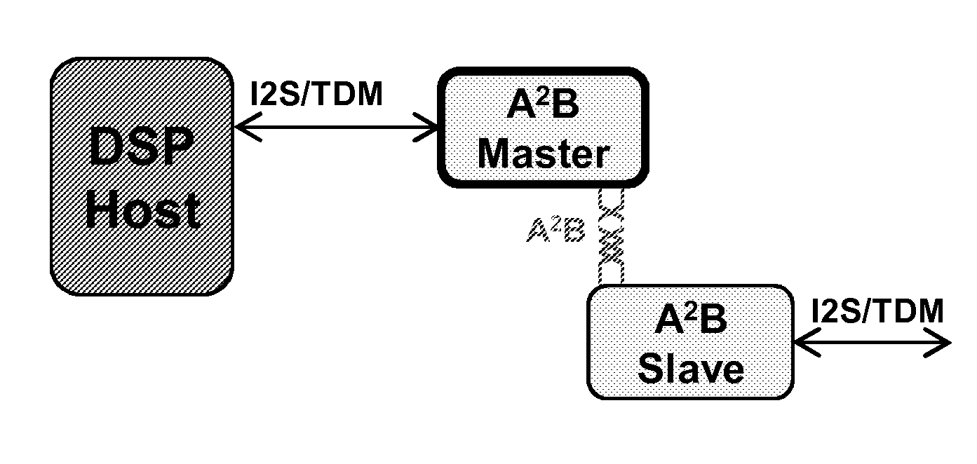 Methods for Discovery, Configuration, and Coordinating Data Communications Between Master and Slave Devices in a Communication System