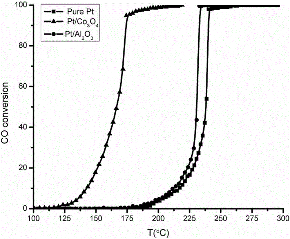 Preparation method for metal oxide/platinum nanoparticle composite catalyst