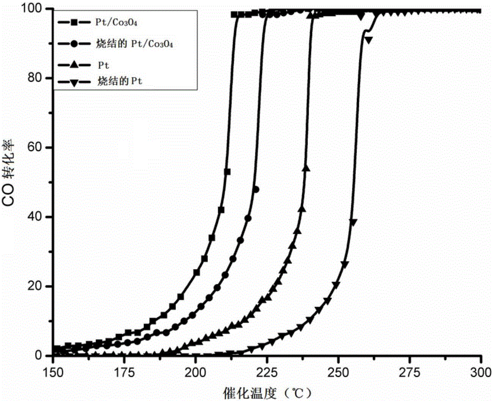 Preparation method for metal oxide/platinum nanoparticle composite catalyst