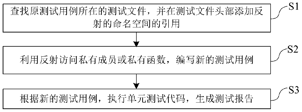 Unit testing method and system