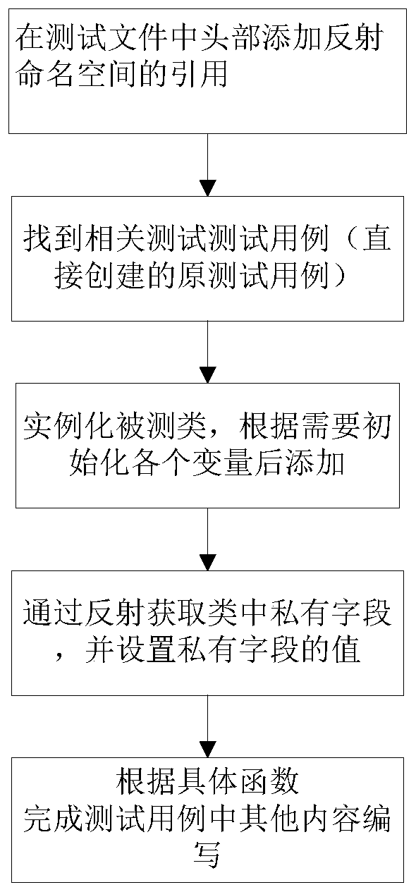 Unit testing method and system