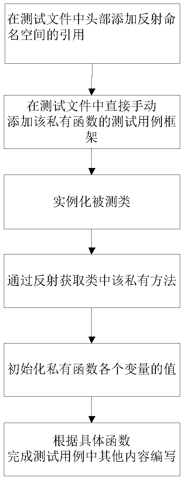 Unit testing method and system