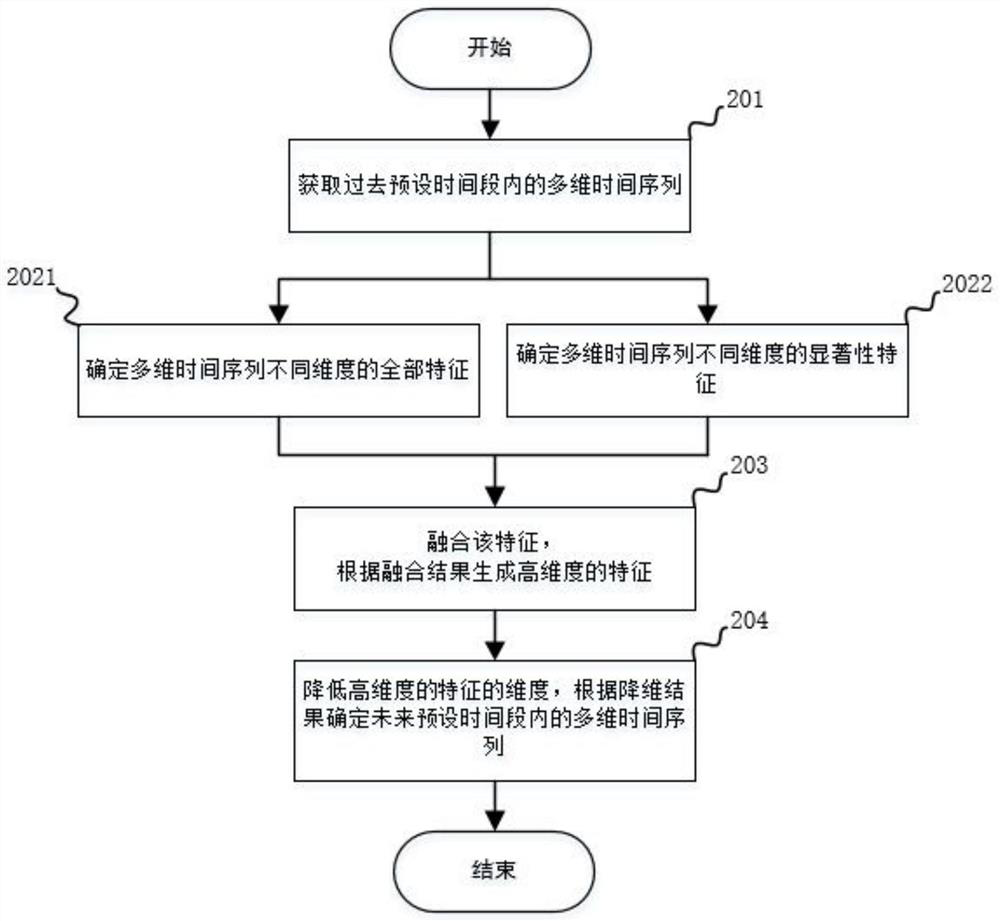 Cross domain changeable feature fusion depth modeling method and system