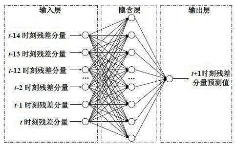 An ultra-short-term wind power sliding prediction method