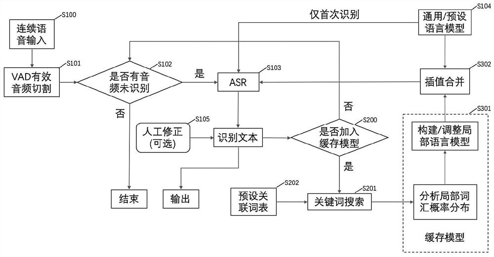 An adaptive method and system for speech recognition based on a cached language model