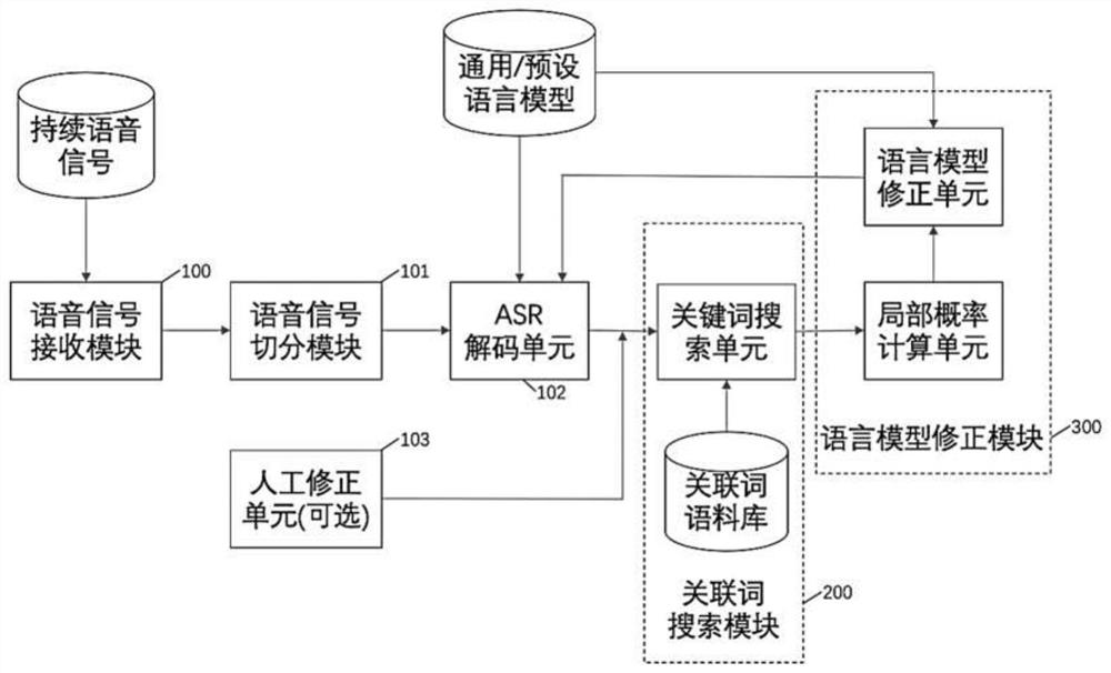 An adaptive method and system for speech recognition based on a cached language model