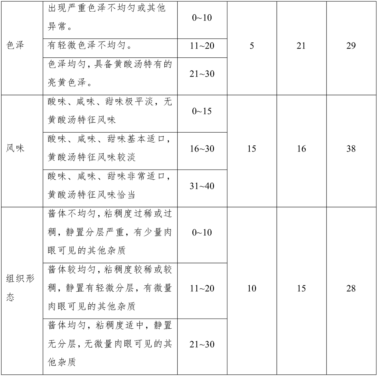 Oil-flavored yellow sour soup and preparation method thereof