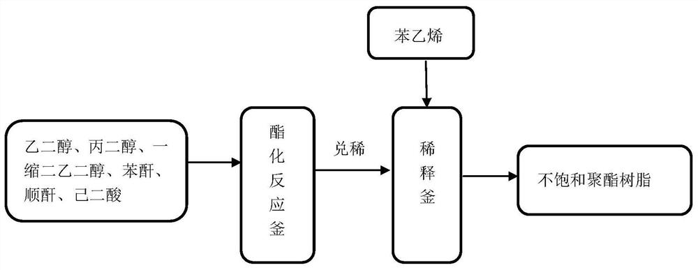 High-toughness polyester resin and its synthesis method