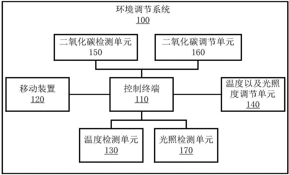 Environment adjustment system and greenhouse