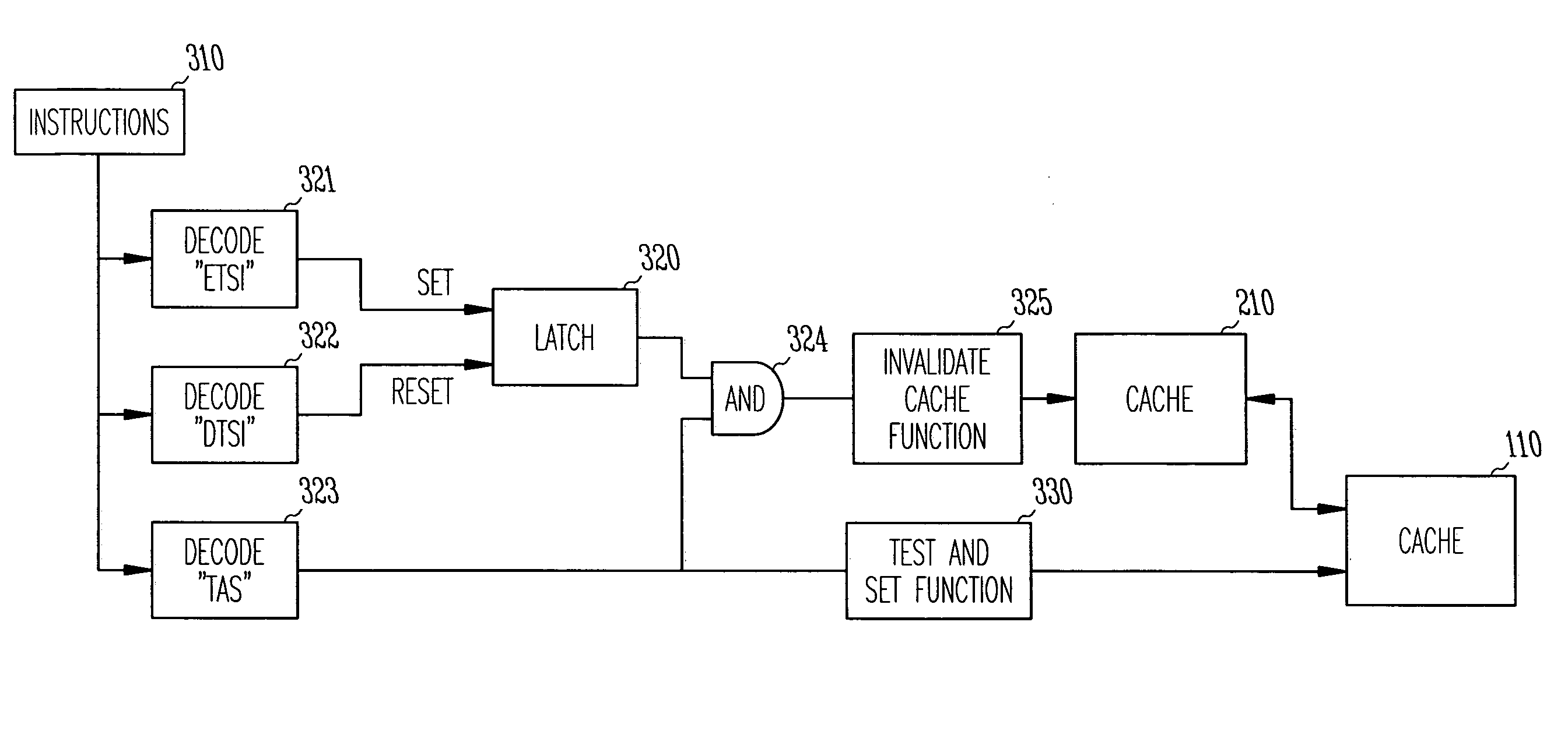 Instructions for test & set with selectively enabled cache invalidate