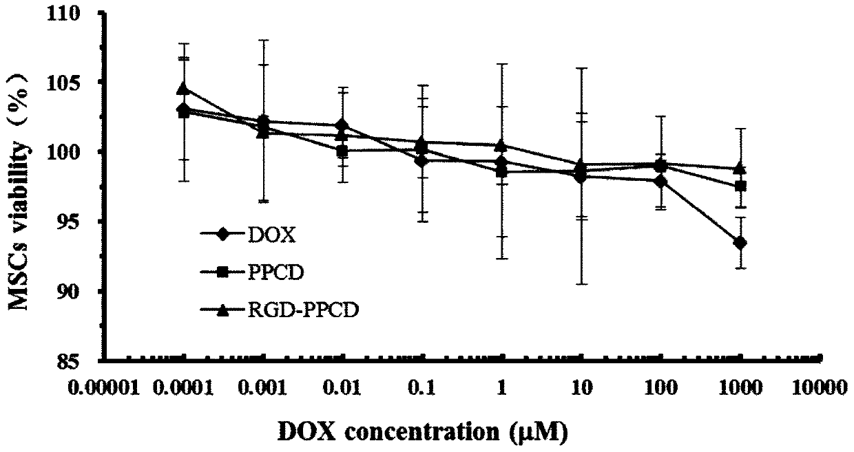 A stem cell tumor targeting system loaded with nano-prodrug and its preparation method