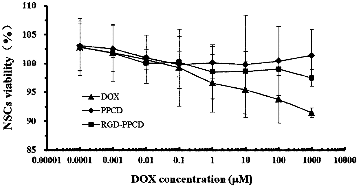 A stem cell tumor targeting system loaded with nano-prodrug and its preparation method