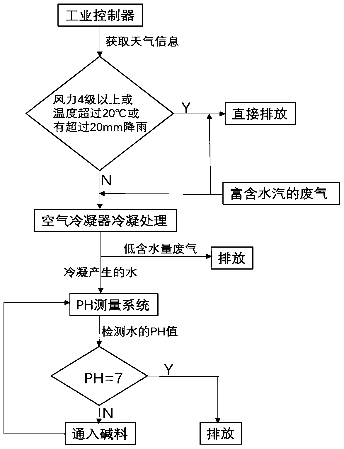 Comprehensive control method and device for urban haze based on condensation and dehumidification of industrial waste gas