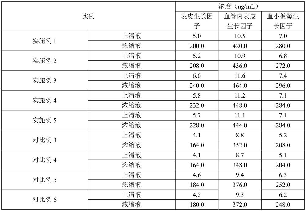 A kind of preparation method of compound factor of mesenchymal stem cell