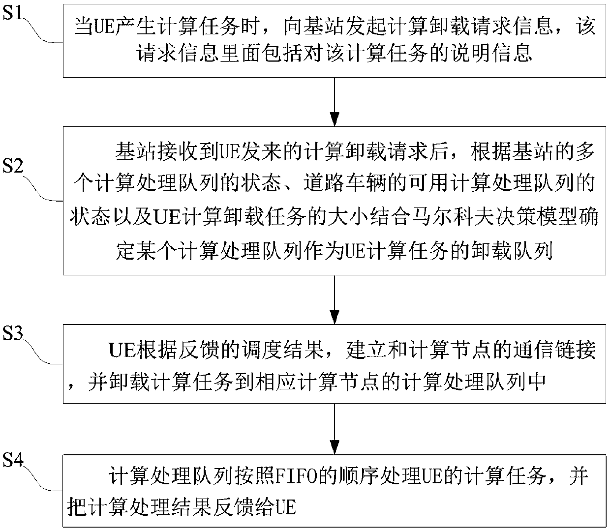 Vehicle networking oriented computing task unloading method