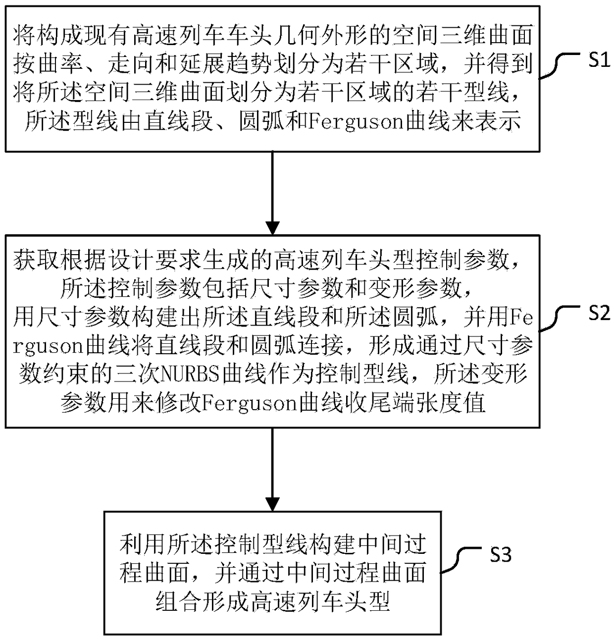 High-speed train head shape parameterization method