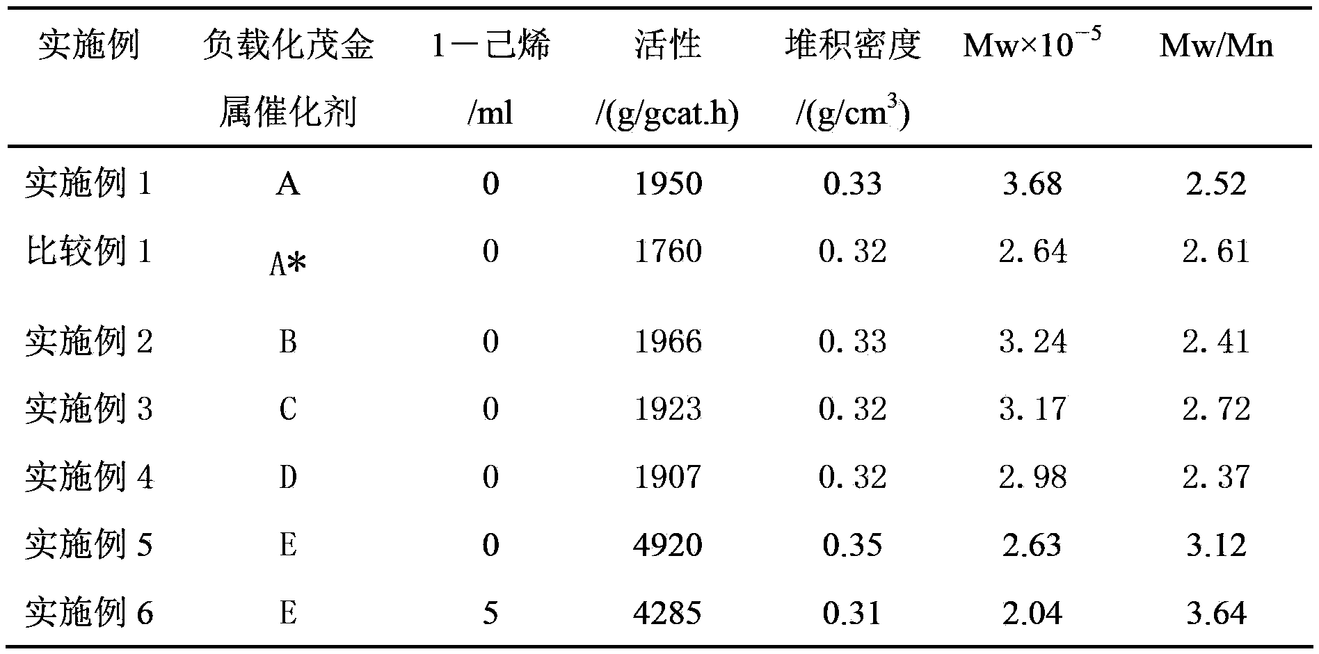 Modified silica gel supported metallocene catalyst and preparation method thereof