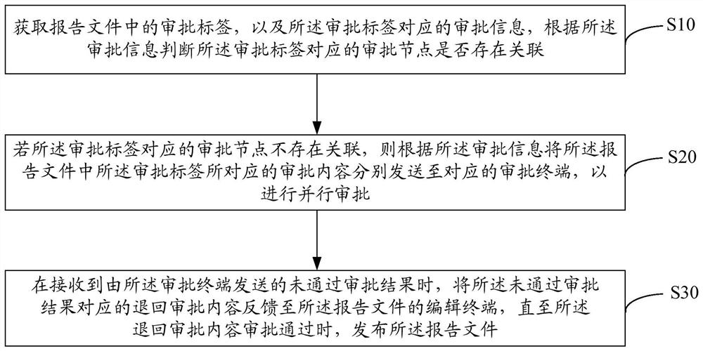 Parallel approval method and device and computer readable storage medium