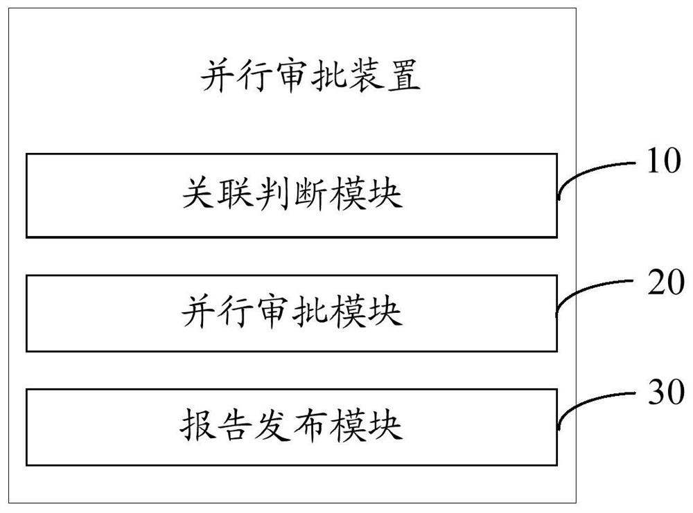 Parallel approval method and device and computer readable storage medium