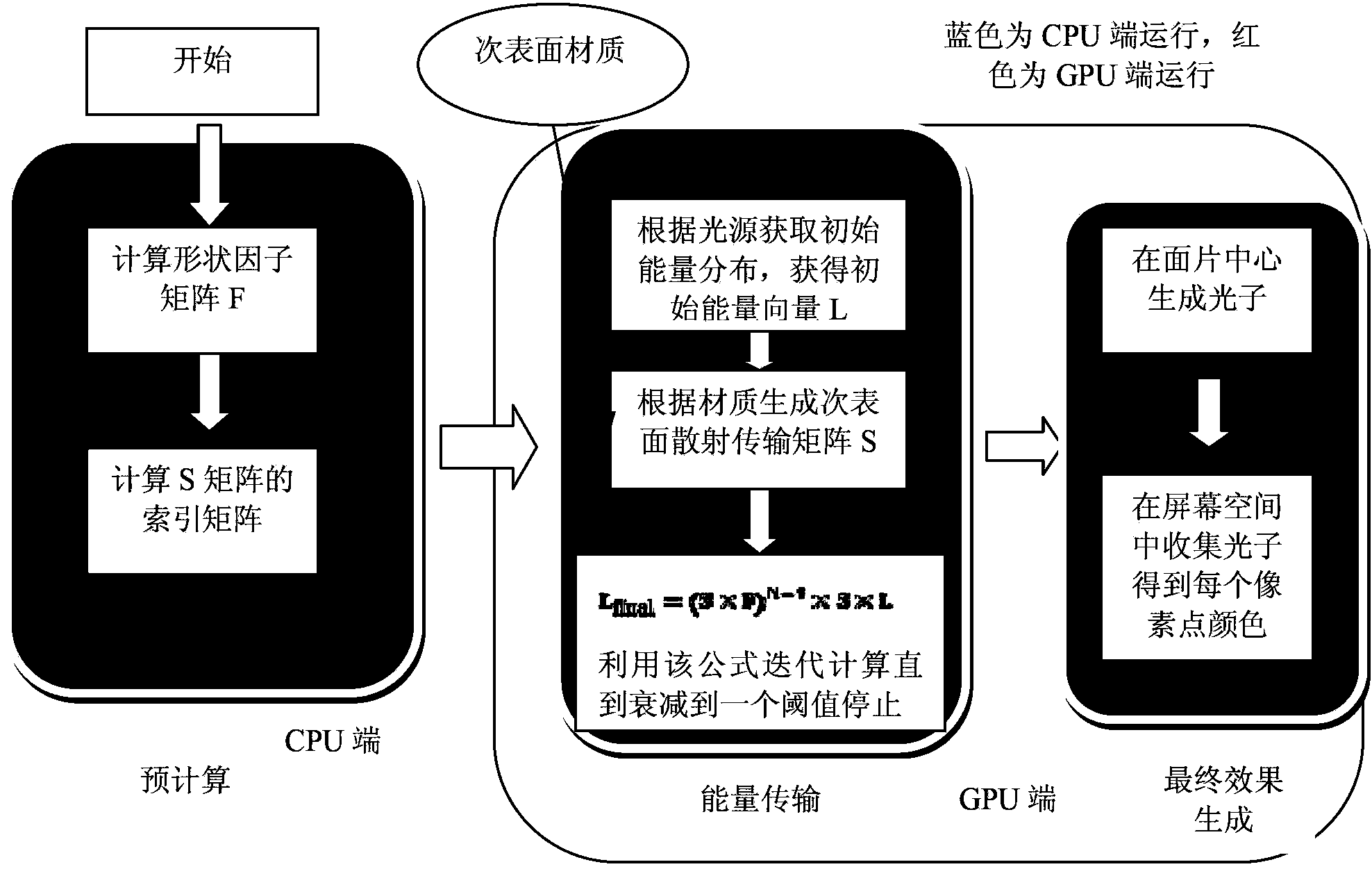 Real-time global illumination method for sub-surface scattering object on the basis of radiosity