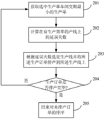 Production order production scheduling management method and production scheduling optimizer system