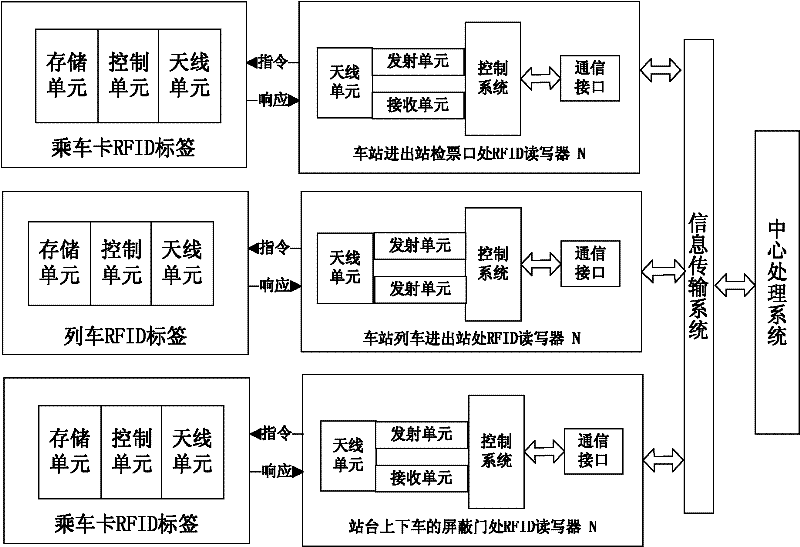 Real time statistical system and method for rail traffic network passenger flow based on RFID technology