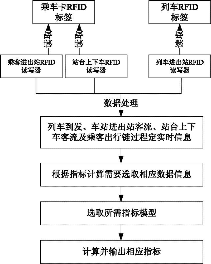 Real time statistical system and method for rail traffic network passenger flow based on RFID technology