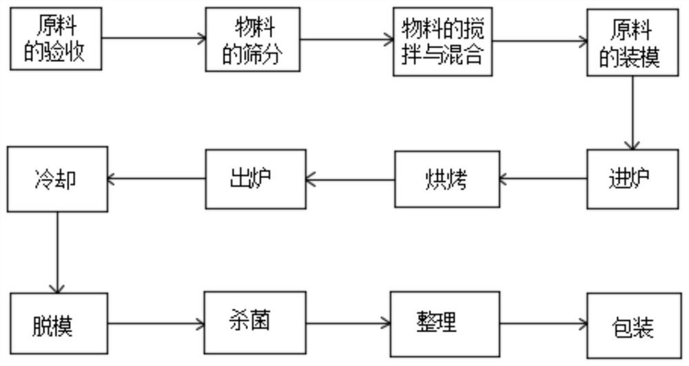 Cake formula with improved protein ingredients and processing technology