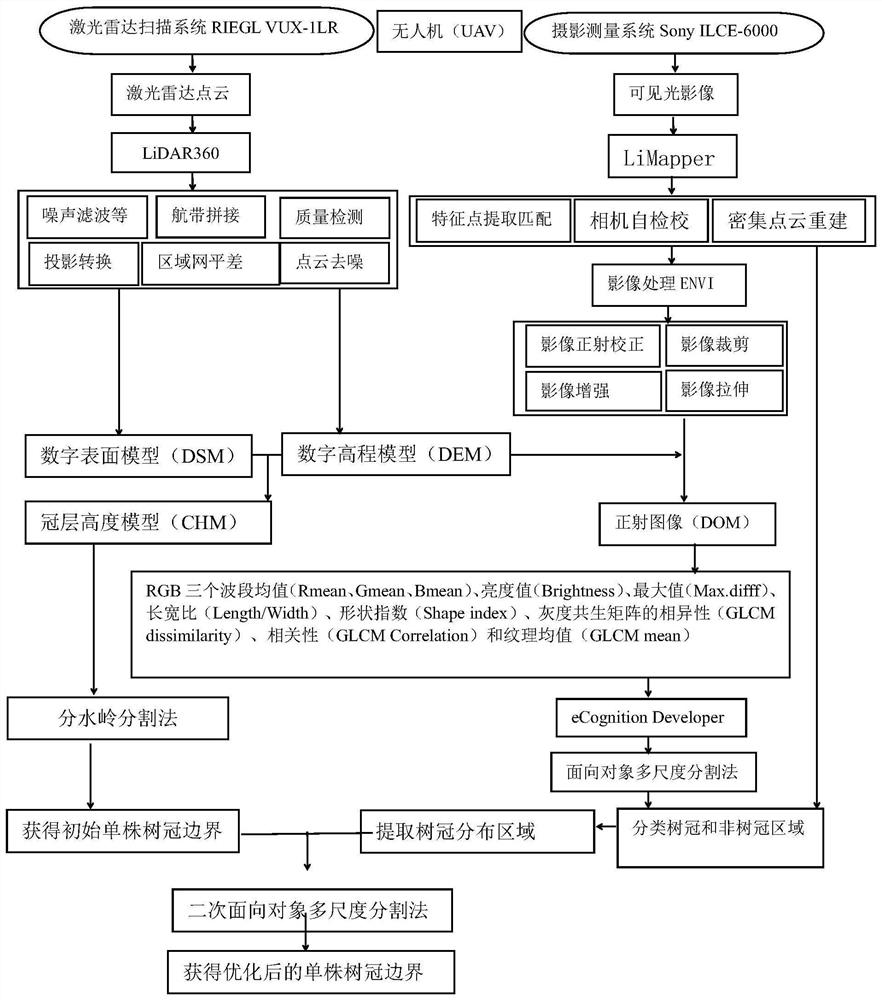 A Tree Crown Extraction Method Based on UAV Multi-source Remote Sensing