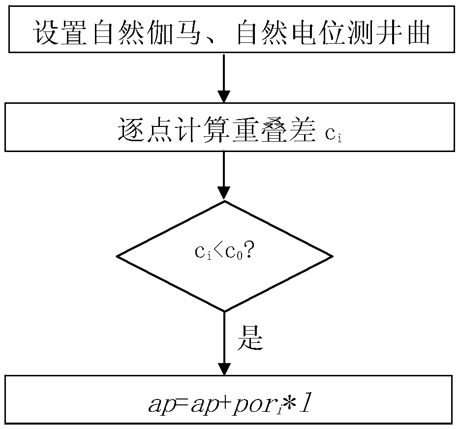 Method and system for constructing logging parameters reflecting reservoir productivity