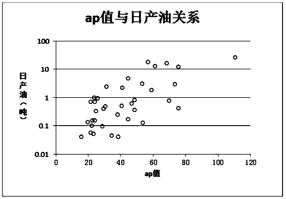 Method and system for constructing logging parameters reflecting reservoir productivity