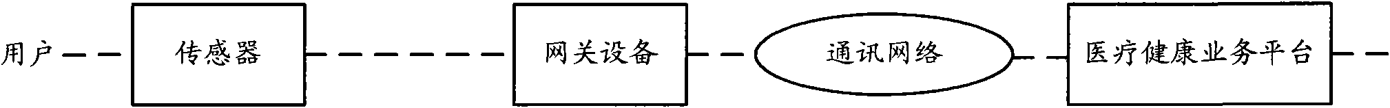 Gateway equipment used for telemedicine and realization method for telemedicine