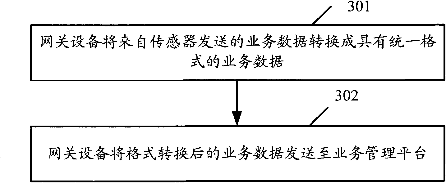 Gateway equipment used for telemedicine and realization method for telemedicine