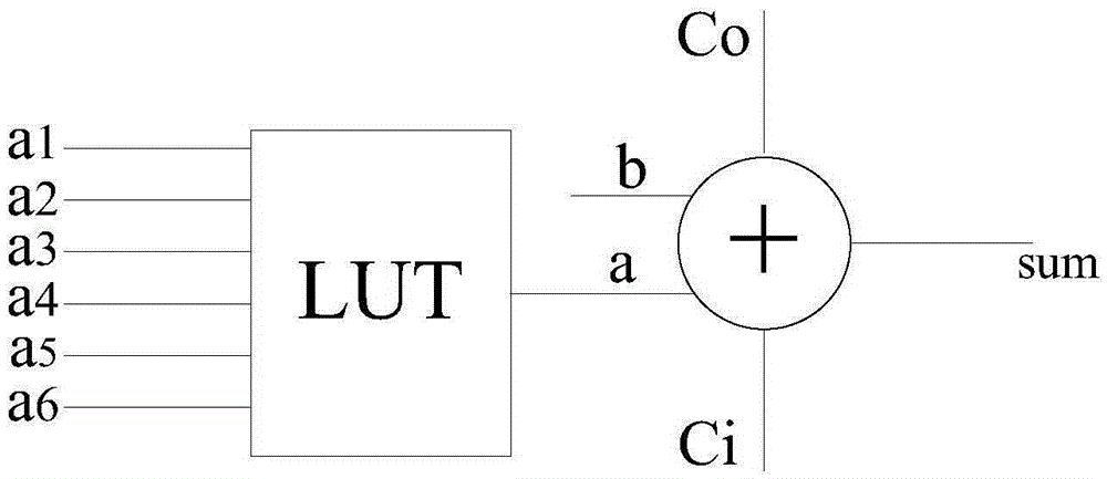 Technology mapping method by utilizing carry chain