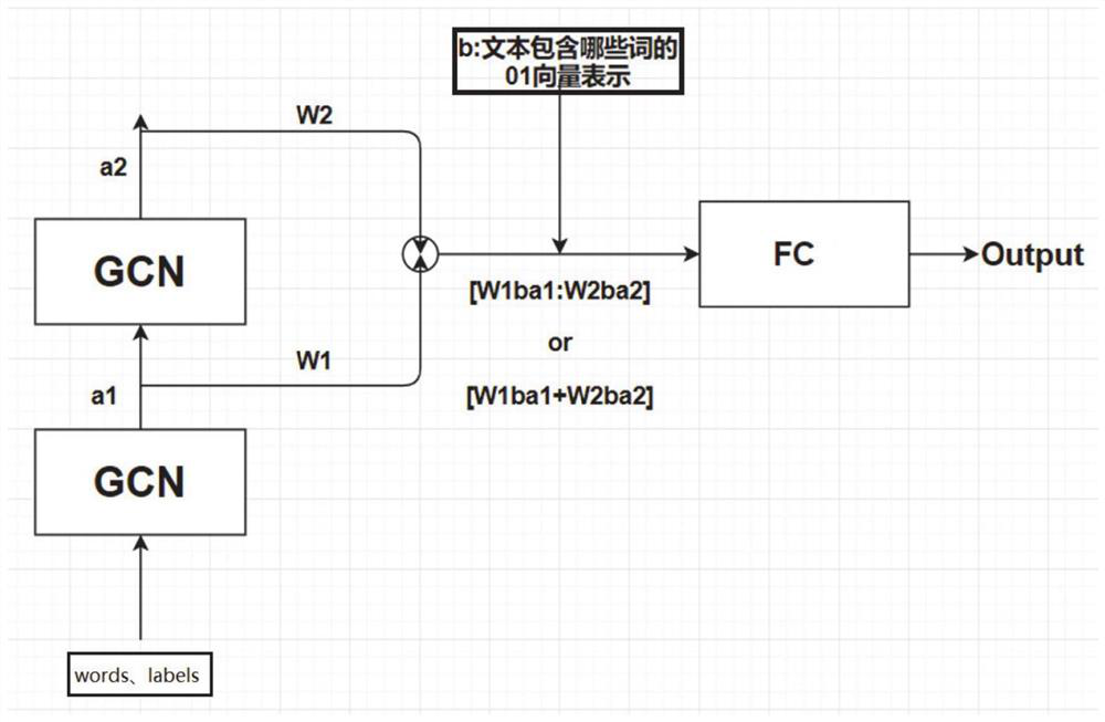 Multi-label labeling method and system for policy text based on graph neural network